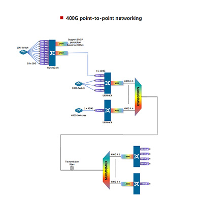 DCI(Data Center Interconnect) 400G point-to-point networking